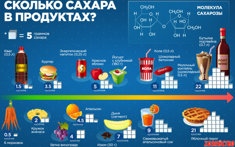 Количество сахара в разных продуктах